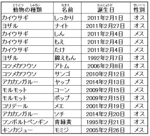 2月分の誕生日